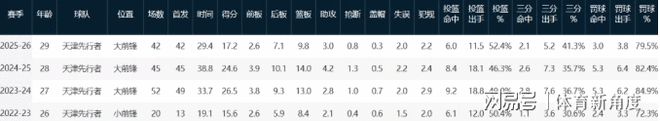 统治力拉满!萨巴三年仅两次无缘大满贯四强,都折戟罗兰加洛斯